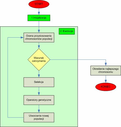 3. Algorytmy genetyczne Rysunek 3.1.