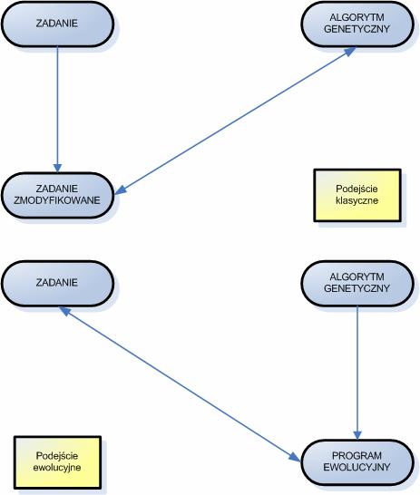 3. Algorytmy genetyczne Rysunek 3.3. Proponowany przez Michalewicza rozdział klasycznej metody genetycznej od programowania ewolucyjnego [49] Davis również wprowadza pojęcie hybrydowego algorytmu