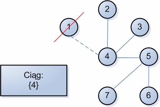 3. Algorytmy genetyczne stopniu równym jeden i najmniejszym numerze porządkowym, zapisaniu numeru węzła do którego był przyłączony oraz usunięciu krawędzi, tak jak pokazano na rysunku 3.5. Rysunek 3.