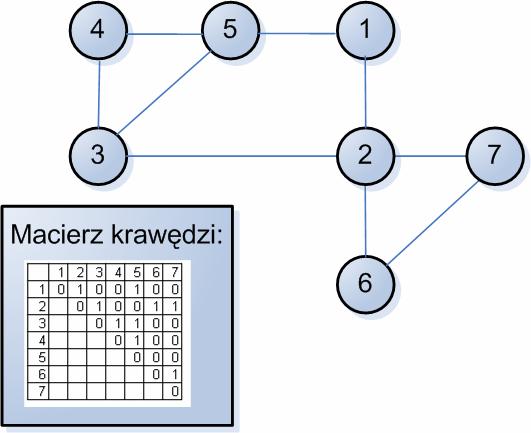 3. Algorytmy genetyczne W tym wypadku potrzebujemy jedynie 2 k komórek pamięci ( k odpowiada liczbie krawędzi w drzewie).