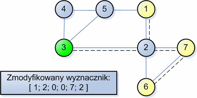 3. Algorytmy genetyczne numerze w z węzłem o numerze j. Wartość zerowa oznacza brak danej krawędzi.