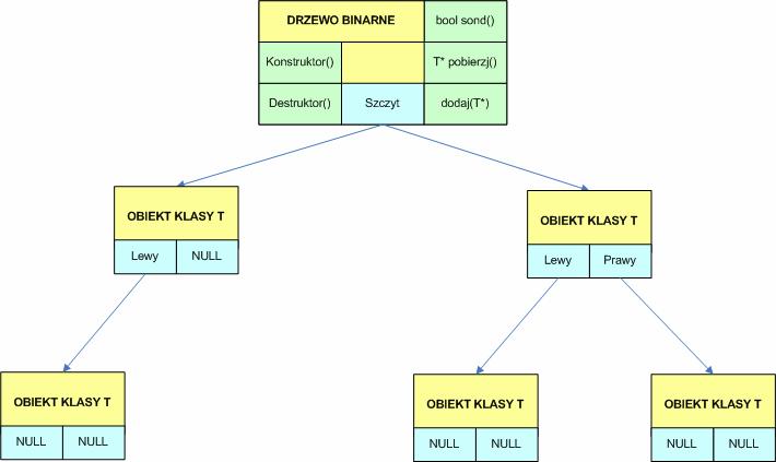 4. Zastosowana implementacja opis własnych rozwiązań Rysunek 4.2. Struktura drzewa binarnego użytego do przechowywania obiektów klasy wezel oraz obiektów typu gen Listing 4.4. Szablon klasy obiektów