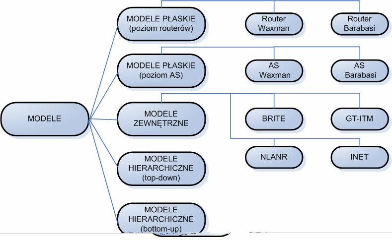 5. Topologia i metody generacji modeli sieci Rysunek 5.5. Modele klas i pochodnych klas w BRITE [41] W procesie generacji każdej topologii w generatorze BRITE możemy wyróżnić następujące etapy [41]:
