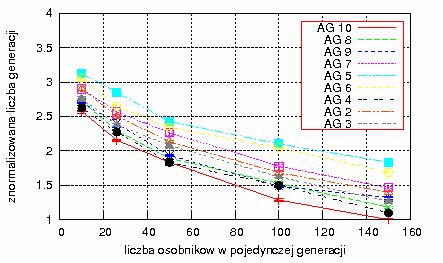 6. Badania symulacyjne Rysunek 6.10 przedstawia wykres zależności znormalizowanej liczby pokoleń w funkcji liczby osobników w pojedynczej generacji dla modelu turniejowego.