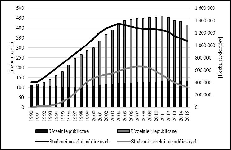 Wpływ przemian demograficznych na szkolnictwo wyższe w Polsce 109 dem liczby podmiotów edukacji wyższej 2011 r.