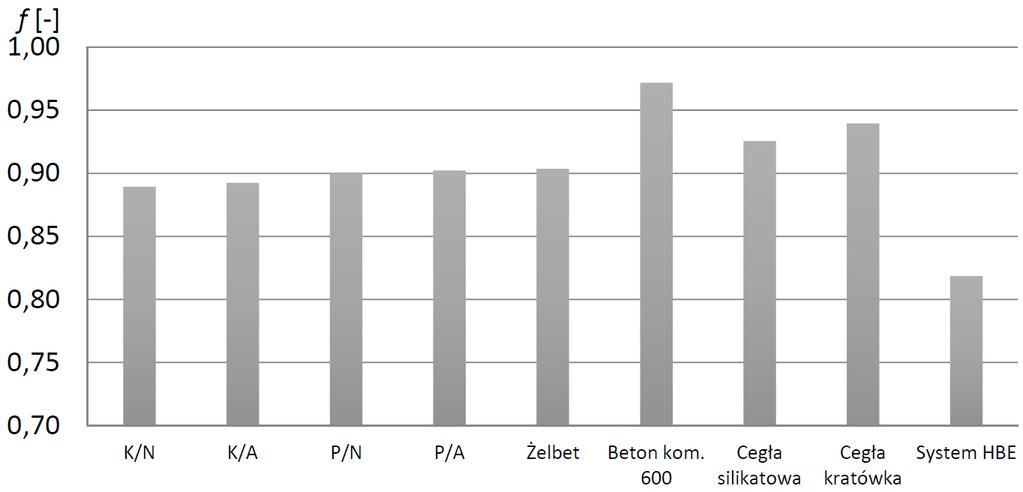 Transmitancje cieplne dwuwarstwowych ścian zewnętrznych 445 Rys. 2. Współczynniki tłumienia dla okresu wahań równego 24 h Fig. 2. Damping coefficients for the temperature fluctuations period of 24 h Rys.