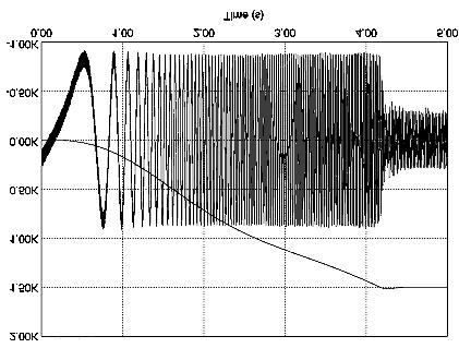 Rys.5. Pzebieg czasowy oentu elektoagnetycznego ozwijanego pzez silnik podczas ozuchu (syulacja koputeowa). Pd stojana silnika w sytuacji ziany ódła zasilania pokazany jest na ysunku 6.