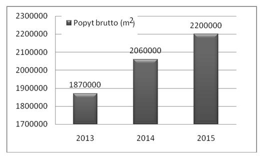 Rynek powierzchni magazynowych w Polsce w latach 2013-2015 201 braku wolnych powierzchni na obszarze niektórych regionów. Wskaźnik pustostanów w latach 2013-2015 przedstawia rysunek 4. Rys. 3.