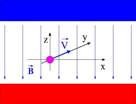 Równania uchu pole agnetyczne E, 0,0 B 0,0,0 v Stałe jednoodne pole w chwili t 0 =0 w punkcie 0 wlatuje w pole cząstka o asie i ładunku Q z pędkością Siła Loenza: F B 0 v 0,0,0 Q v B 3.XI.