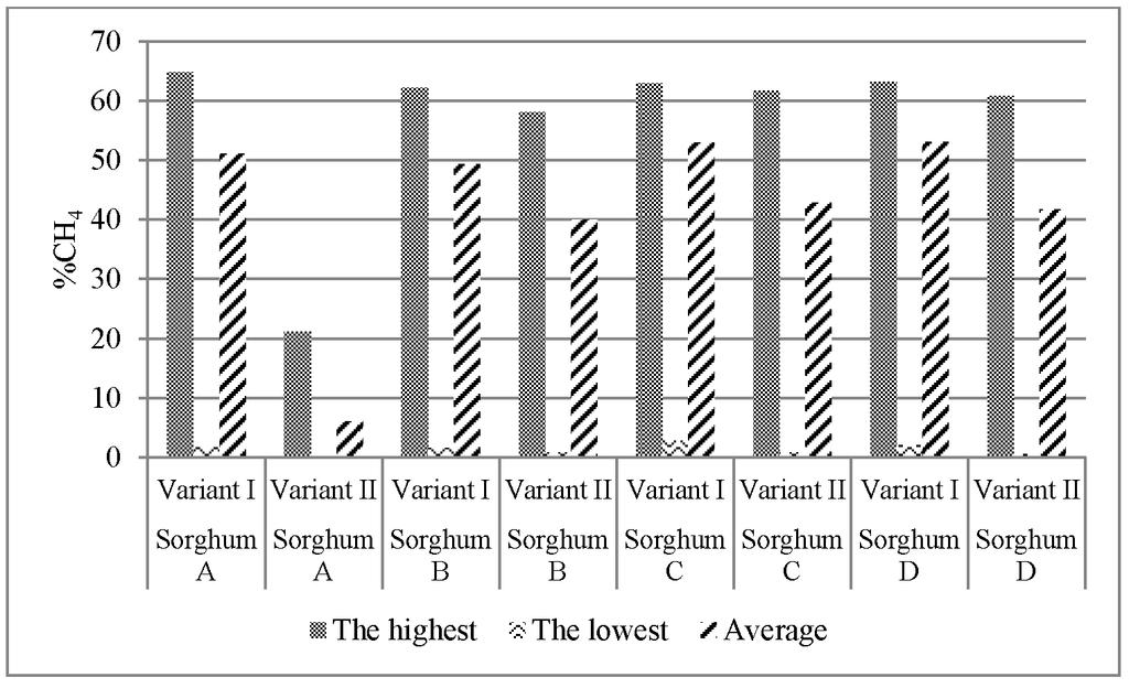 Biogas yield... Source: author's own calculations; Fig. 6.