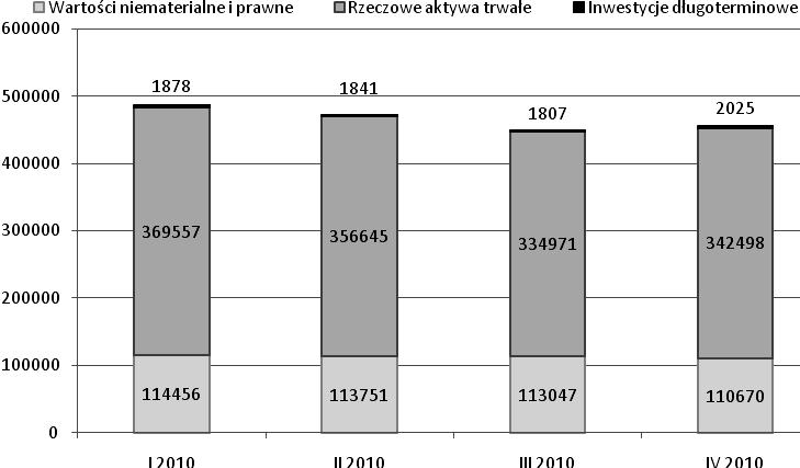 223 I 2010 II 2010 III 2010 IV 2010 Rysunek 2 Kształtowanie wartości aktywów operacyjnych w ZT Kruszwica S.A. (tys. zł) Źródło: Opracowanie własne na podstawie danych ZT Kruszwica S.A. spadek aktywów o 22 412 tys.