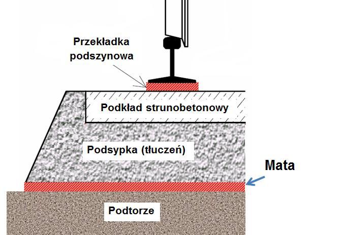 Przedmiot: 1) Maty podtłuczniowe PLAN PREZENTACJI 2) Sprężyste Podkładki (Podpory) pod Podkłady (SPP) - zelówki (niem.