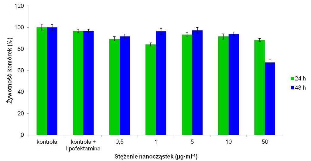 Rys. 48. Żywotność komórek nowotworowych HeLa określona za pomocą testu PrestoBlue po 24 oraz 48 godzinnej inkubacji z pięcioma stężeniami próbki nanocząstek z 5% Zn 2+.