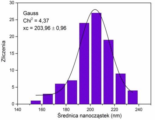 rozmiary dwóch wybranych próbek wygrzanych nanocząstek Gd 2 O 3 : Er 3+,Yb 3+ (próbka D, patrz Tabela 17) (Rys.