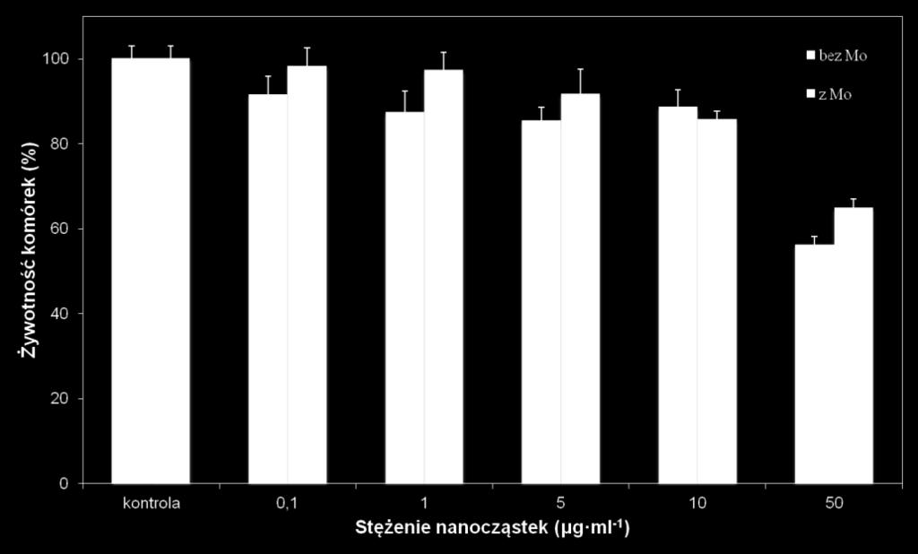 MTT po 12 godzinnej inkubacji z pięcioma