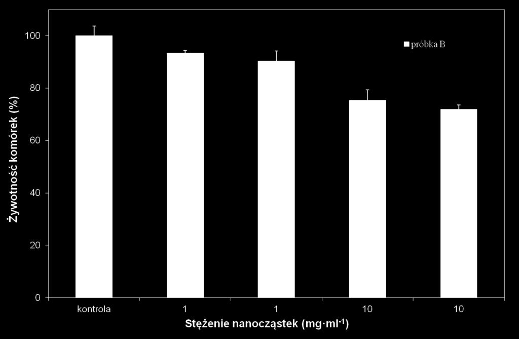 Żywotność komórek astrocytów określona za pomocą