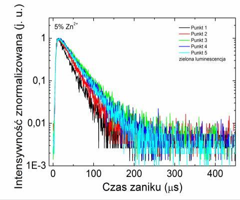 = 550 nm oraz λ em.