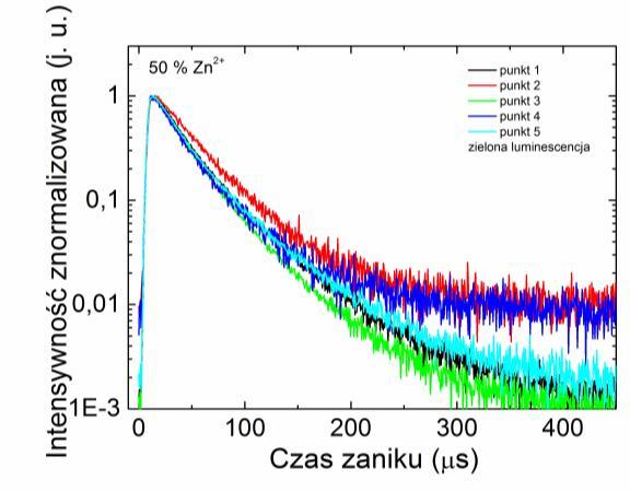 impulsowym o długości fali 980 nm dla λ em. = 550 nm oraz λ em.