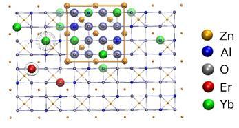 b) Proces upkonwersji przedstawiony w geometrii komórki elementarnej spinela ZnAl 2 O 4 : Er 3+, Yb 3+.