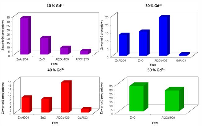 (Rys. 27b). Parametry sieciowe dla granatu Al 2 Gd 4 O 9 rosną wraz ze wzrostem zawartości jonów Gd 3+ w roztworach wyjściowych (Rys. 27c, d). Rys. 25.
