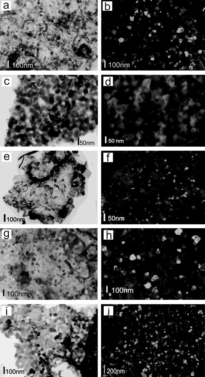 Histogramy rozkładu wielkości badanych nanocząstek pokazano na Rys. 38a-e. Metodologia badawcza została opisana w rozdziale 7. Metody charakteryzacji, podrozdział 7.1.