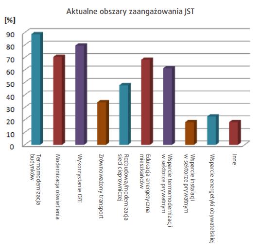 Najważniejsze obszary, w