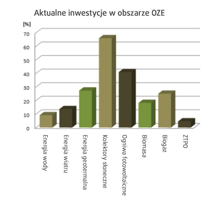 działania (z badania