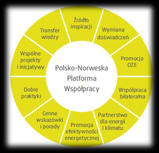 POLSKO NORWESKA PLATFORMA WSPÓŁPRACY Stanowi przestrzeń do dialogu, wymiany doświadczeń i wiedzy na temat technologii oraz najlepszych praktyk w dziedzinie EE i wykorzystania OZE na poziomie lokalnym.