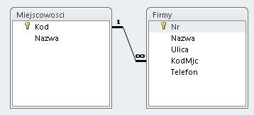 Przykład create table Miejscowosci ( Kod Byte primary key, Nazwa char(30) not null ); create table Firmy ( Nr Byte primary key, Nazwa char(30) not