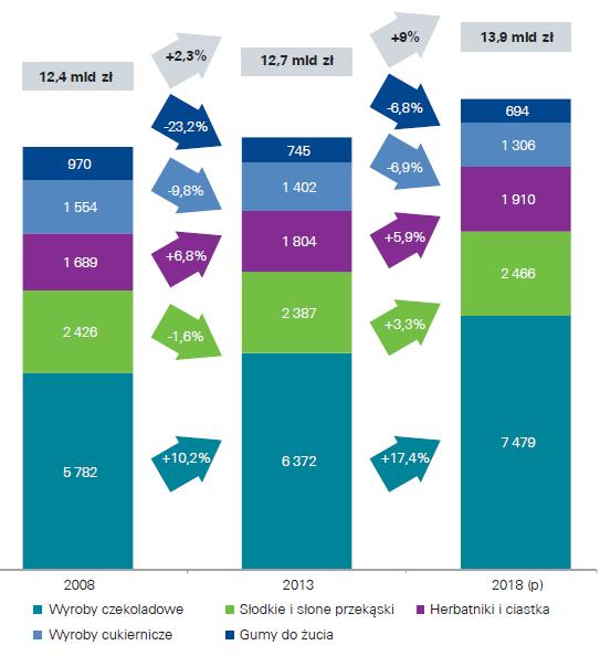 Podsumowanie inwestycyjne Spowolnienie rozwoju rynku słodyczy Zgodnie z danymi zawartymi w raporcie Rynek słodyczy w Polsce przygotowanym przez zespól KPMG rynek słodyczy w Polsce jest warty obecnie