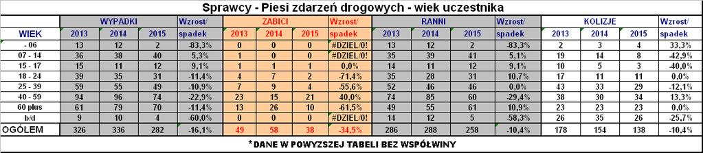 Głównymi sprawcami wypadków drogowych są osoby w wieku 25 39 lat. Kolejną grupą sprawców wypadków drogowych są osoby w wieku 40 59 lat.