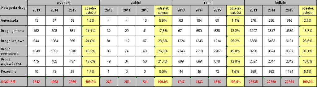 W 2015 roku, tak jak w ubiegłym, najwięcej wypadków (46%) miało miejsce na drogach powiatowych, co czwarty wypadek (24%) odnotowany został na drogach krajowych.