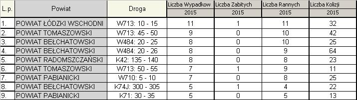 Na wskazanych odcinkach miało miejsce 31% spośród wszystkich wypadków w mieście.