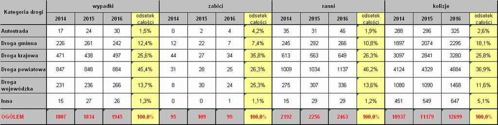 X. NAJBARDZIEJ ZAGROśONE ODCINKI DRÓG. Wypadki drogowe wg kategorii dróg (dane dotyczą kategorii dróg zdefiniowanych w SEWiK ).