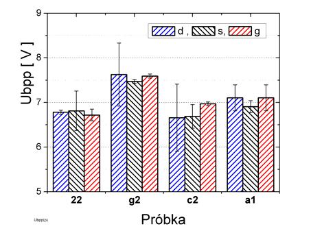 magnetyczną. Dla HEB pokazano dwa sygnały napięciowe: dla wartości skutecznej (Ub) oraz dla szybkości zliczania impulsów (Ubn). Rys. 6.