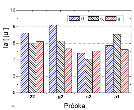 Dla obu parametrów stwierdza się również nie monotoniczny charakter zmian ich wartości w funkcji czasu eksploatacji. Dla materiału g2 HEB ma największe natężenie.