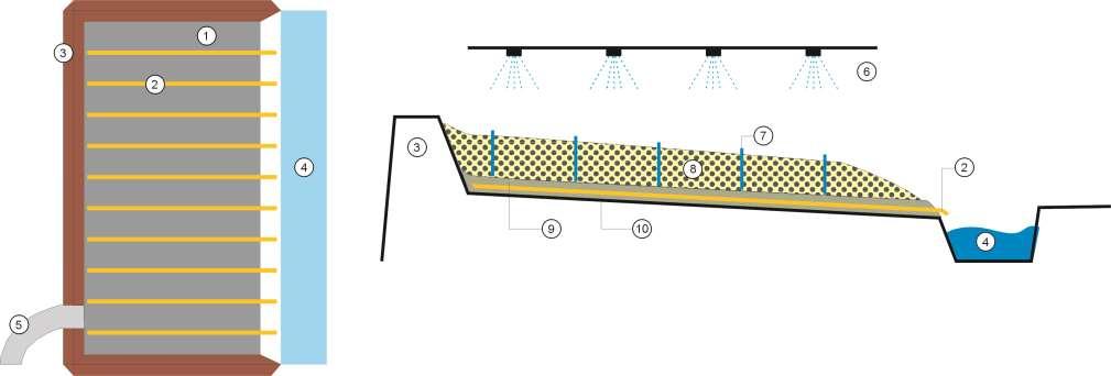 PRYZMA SCHEMAT BUDOWY 1) Platforma remediacyjna; 2) Drenaż; 3) Obwałowanie; 4) Rów odciekowy; 5) Najazd; 6) System