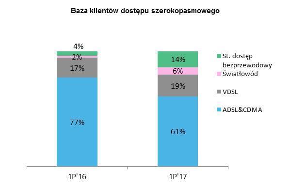 Dynamiczny wzrost popularności Internetu w oparciu o technologię FTTH oraz Internetu mobilnego do użytku stacjonarnego przełożył się na wzrost łącznej liczby użytkowników Internetu stacjonarnego w