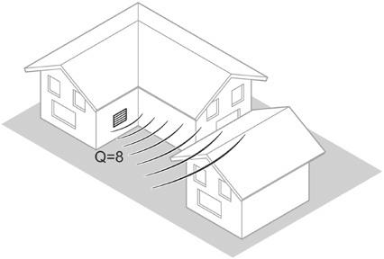 22 Pompa ciepła lub wlot powietrza/wylot powietrza (w przypadku ustawienia wewnątrz budynku) przy ścianie domu we wklęsłym rogu fasady, emisja do 1/8 przestrzeni (Q = 8); źródło rysunku: Leitfaden