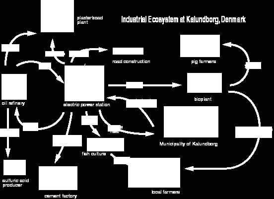 Przykład symbiozy Kalundborg III Mat.