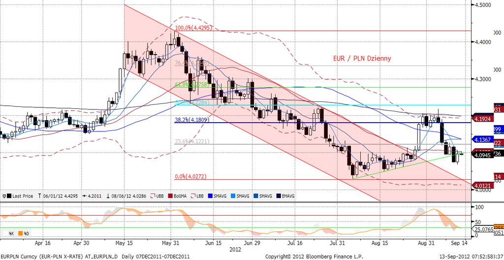 EURPLN fundamentalnie Złoty odrobił środowe straty ponownie powracajac poniżej 4,07.