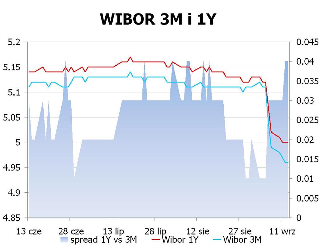 IRS BID ASK depo BID ASK Fixing NBP 1Y 4.4 4.44 ON 4.8 4.9 EUR/PLN 4.1146 2Y 4.27 4.33 1M 4.9 5.0 USD/PLN 3.1852 3Y 4.22 4.28 3M 4.5 5.0 CHF/PLN 3.3963 4Y 4.21 4.27 5Y 4.22 4.28 FRA BID ASK Poziomy otwarcia 6Y 4.