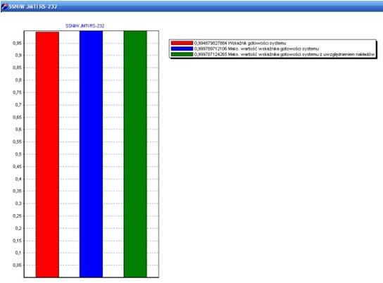 otrzymanych wyników: - dla wszystkich systemów porównanie (rys..7a): - wskaźnika gotowości całego systemu, - max.