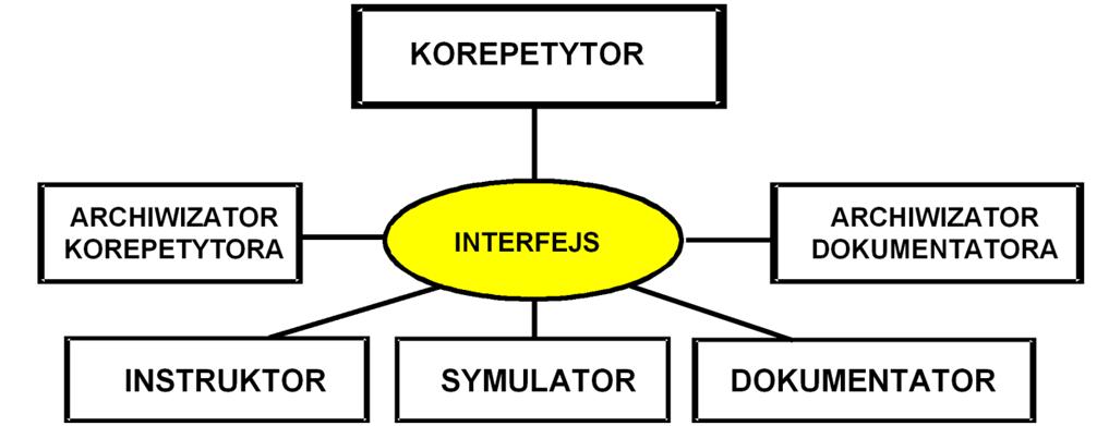 Podstawy eksploatacji systemów Laboratorium symulatory komputerowe, pozwalające wprowadzać różne sytuacje eksploatacyjne (nie przewidziane w instrukcjach ani w dokumentacji) i obserwować reakcję