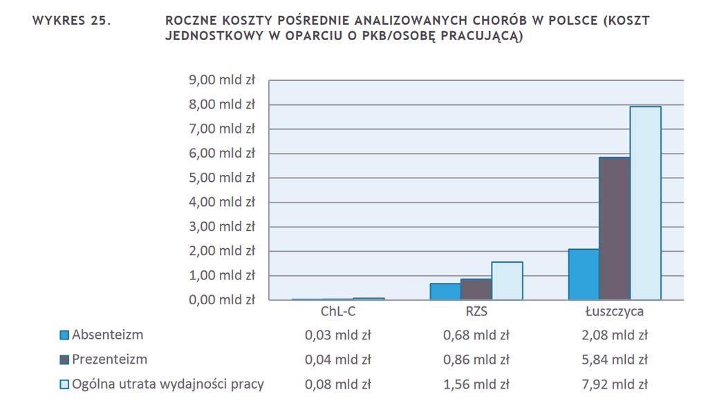 W 2013 roku na finansowanie ze środków publicznych substancji czynnych stosowanych w programach lekowych ukierunkowanych na leczenie przewlekłych chorób zapalnych: ŁZS, ChLC, RZS, MIZS, ZZSK,WZJG