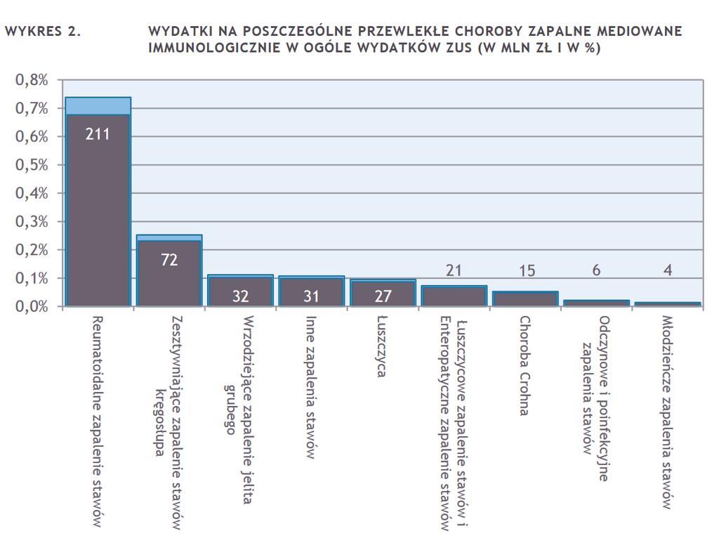 Na podstawie raportu Przewlekłe choroby zapalne mediowane immunologicznie ocena kosztów pośrednich w Polsce. Władysiuk M., Bebrysz M., Fedyna M. i ŁZS Źródło: Władysiuk M., Bebrysz M., Fedyna M. et al.