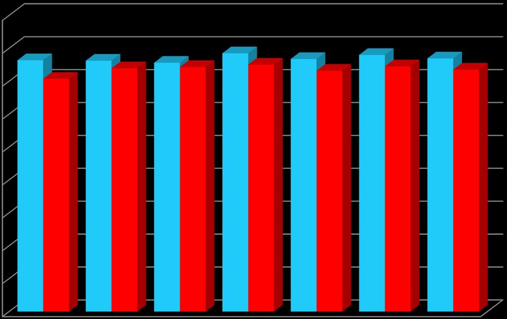 10,0 9,0 A2011 B2011 8,0 7,0 6,0 5,0 4,0 3,0 2,0 1,0 Rys.1. Średnia ocena testu preferencji konsumenckich z poszczególnych technologii produkcji.