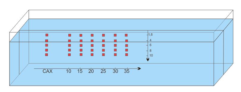 Wyniki // symulacje MC średnie energie Mean energy [MeV] Distance from beam central axis [cm] Depth [cm] 0 10 15 20 25 30 35 0.5 1.514 0.296 0.248 0.