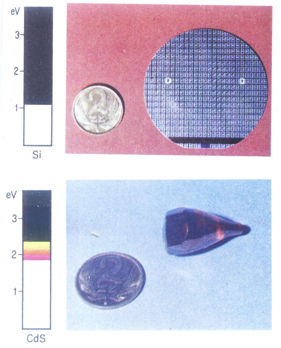 Szerokość przerwy energetycznej Eg i graniczna długość fali światła absorbowanego λg Si krzem Eg=1,13 ev; λg=1,1 µm ZnSe selenek cynku Eg=2,70 ev;