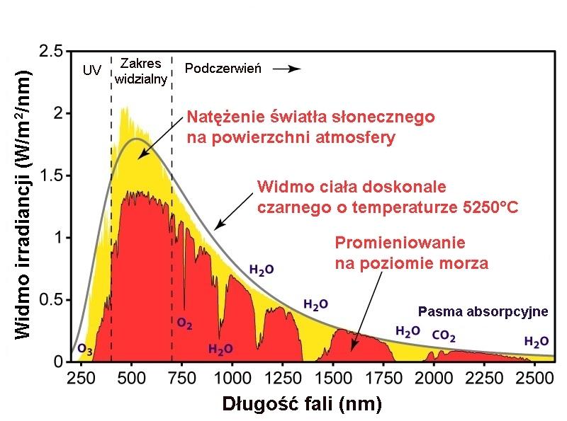 Widmo promieniowania słonecznego Jasna i ciemna charakterystyka prądowo-napięciowa ogniwa słonecznego l = d sc Prąd Charakterystyka ciemna l ev = o